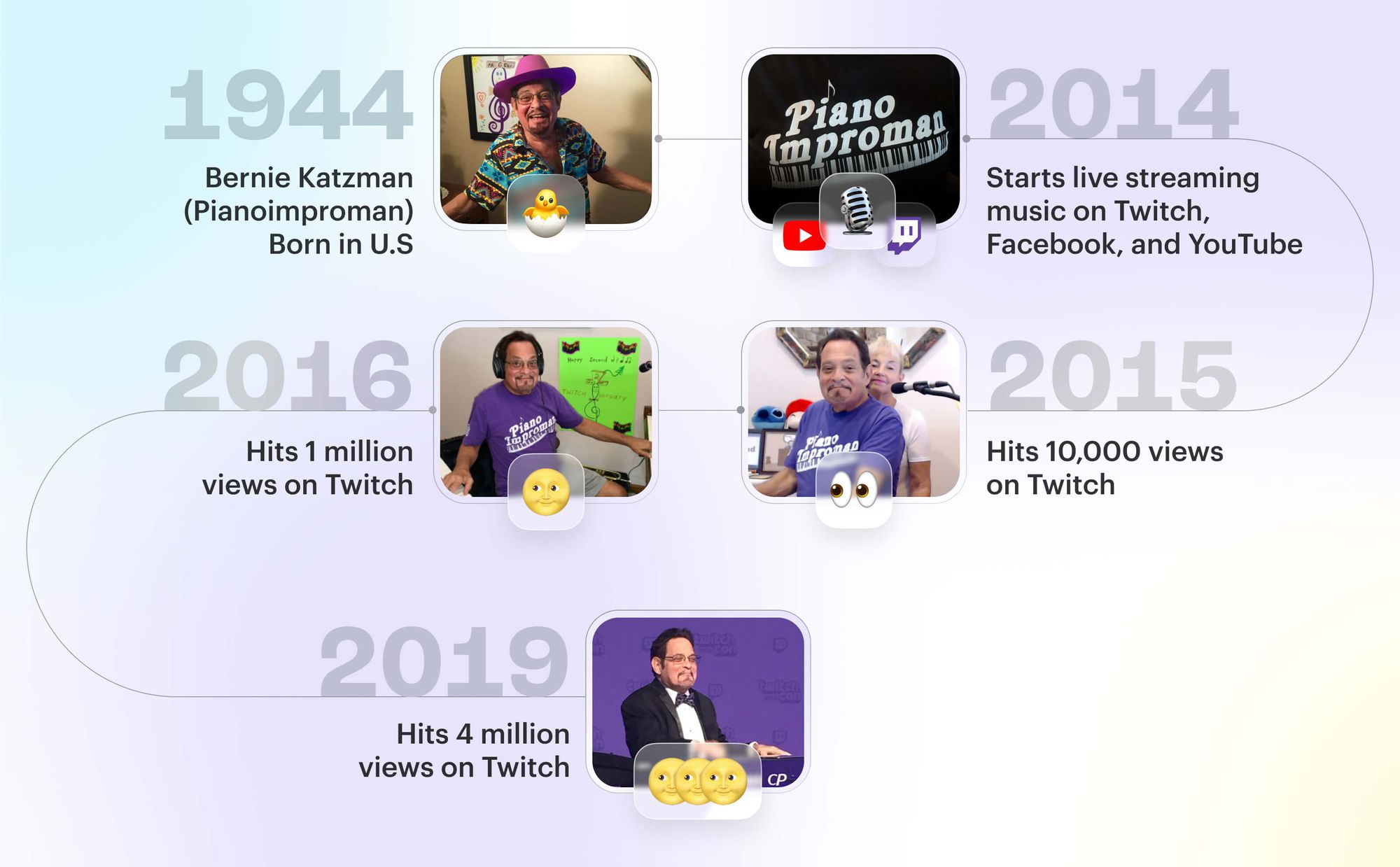 Pianoimproman streaming career timeline