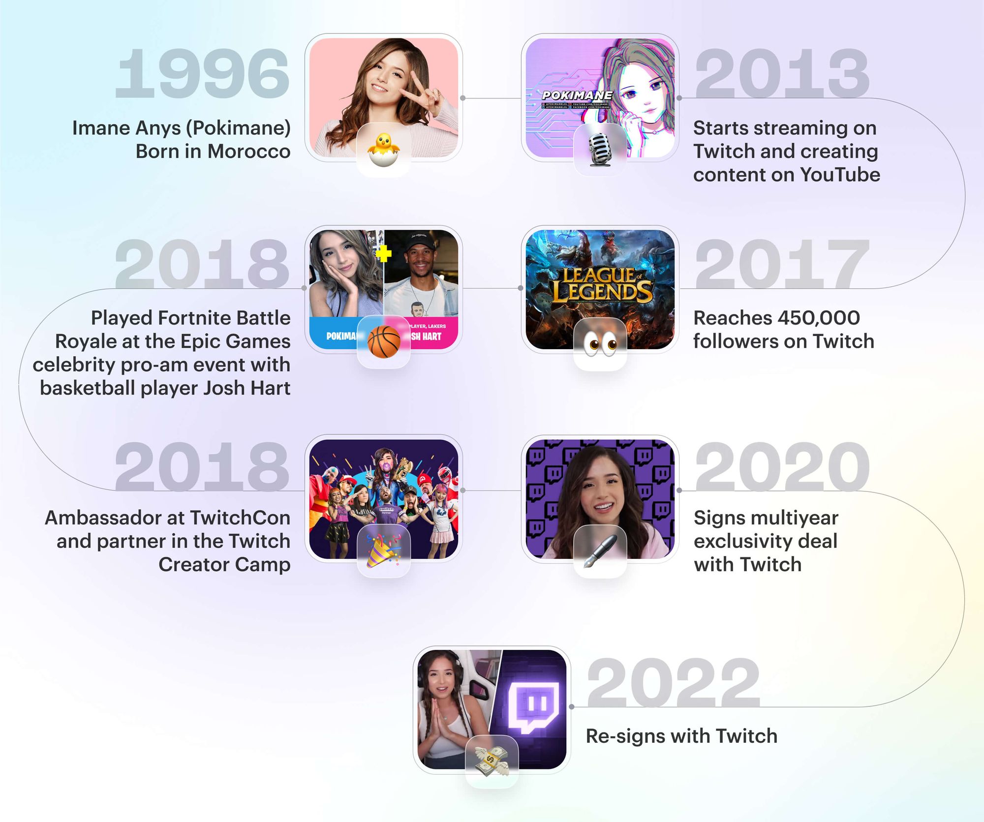 Pokimane streaming career timeline