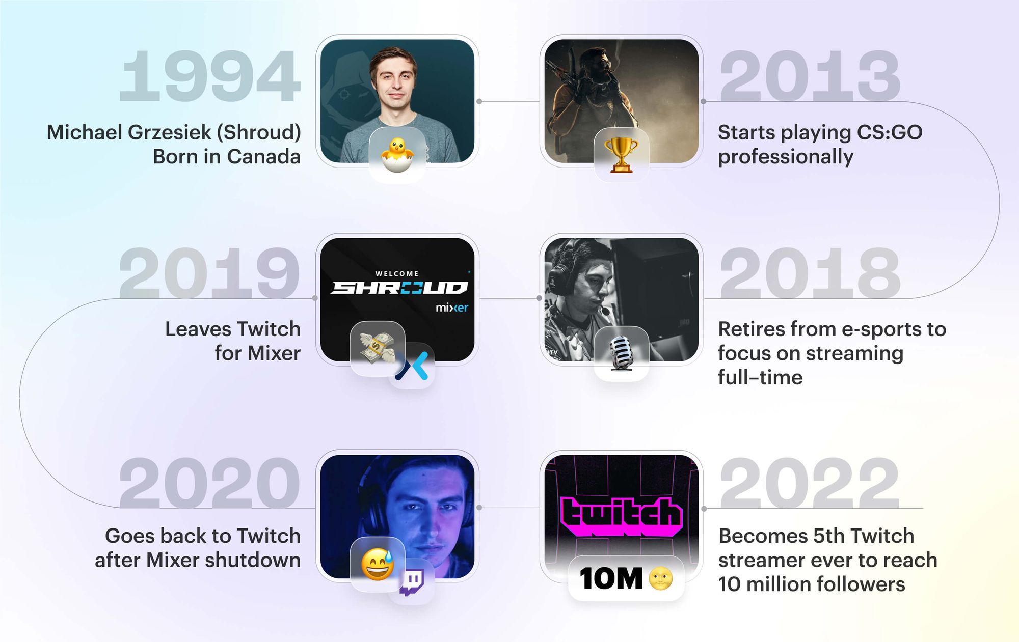 Shroud streaming career timeline