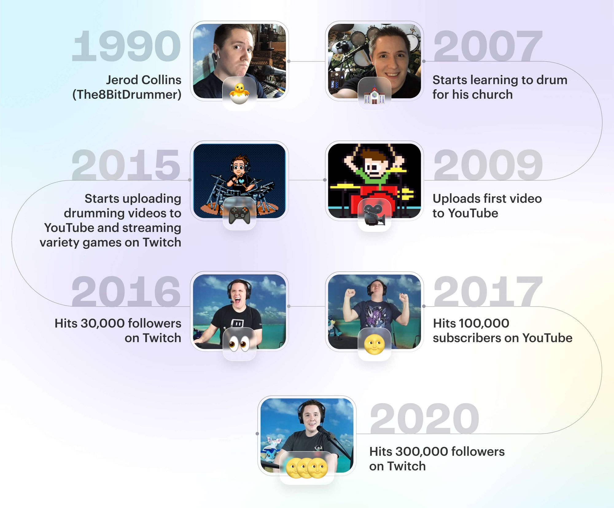 The88BitDrummer streaming career timeline