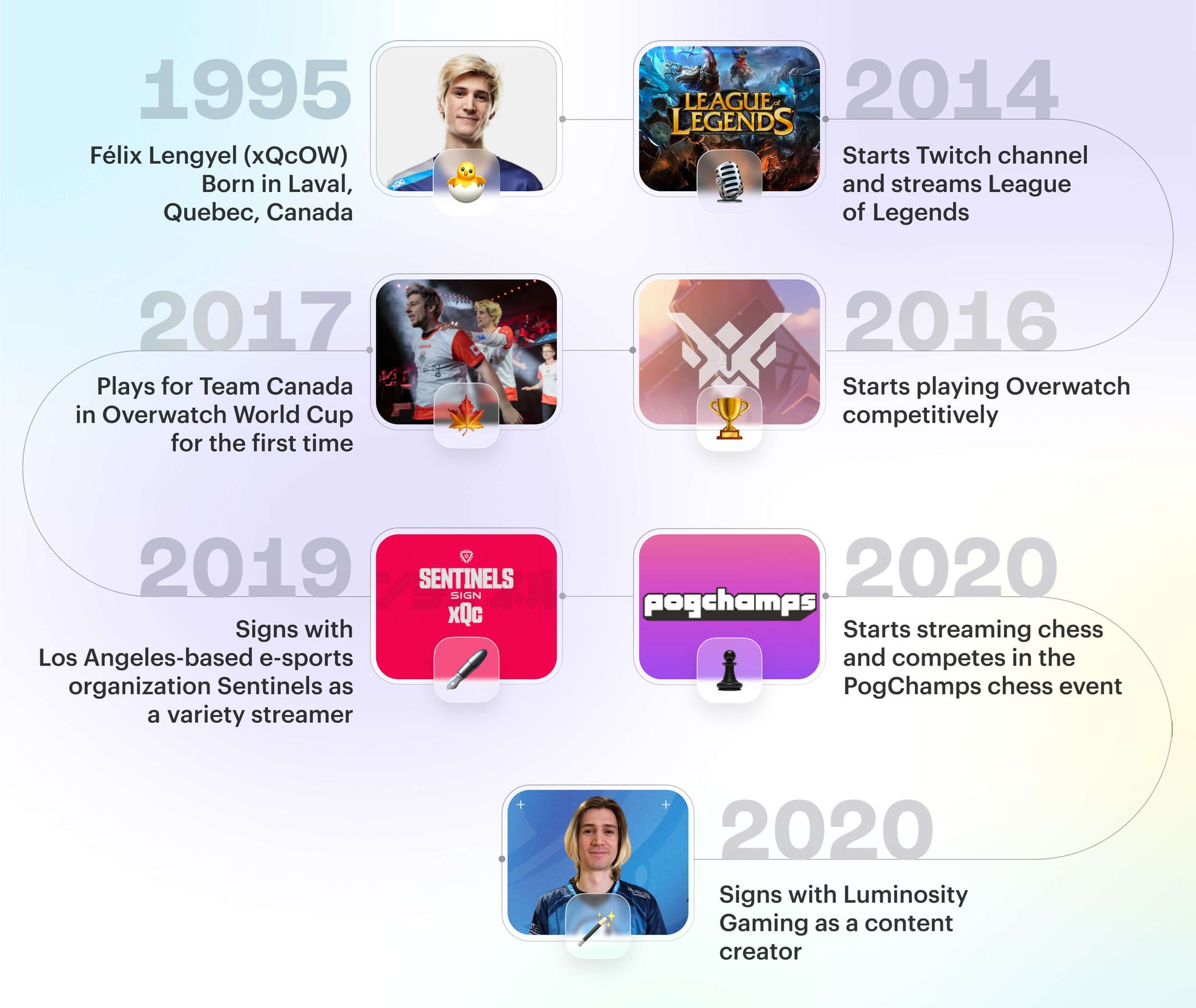 xQcOW streaming career timeline