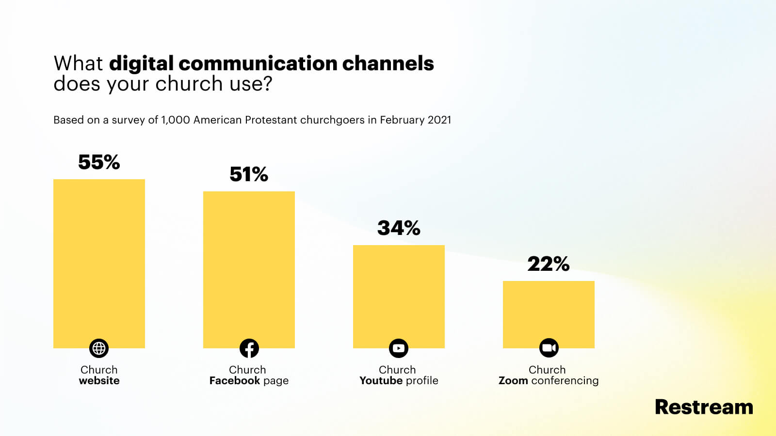 What digital communication channels does your church use?