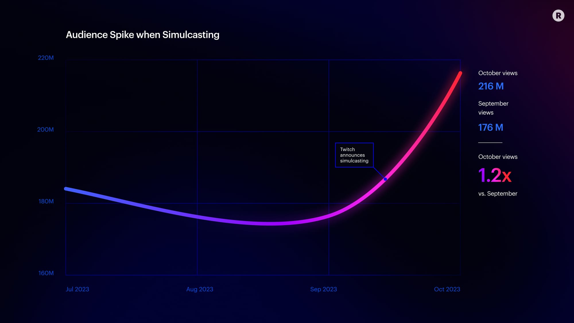 Audience spike when simulcasting