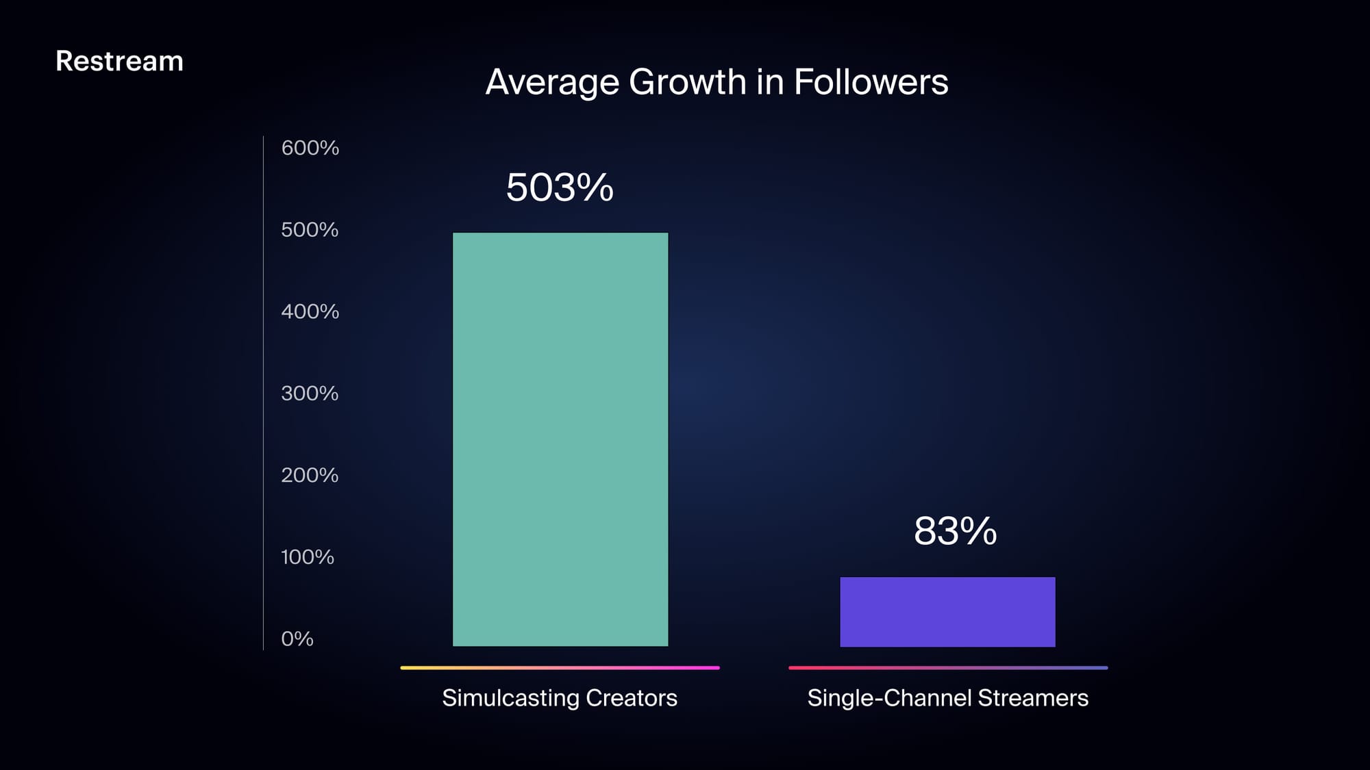 Average growth in followers with simulcasting