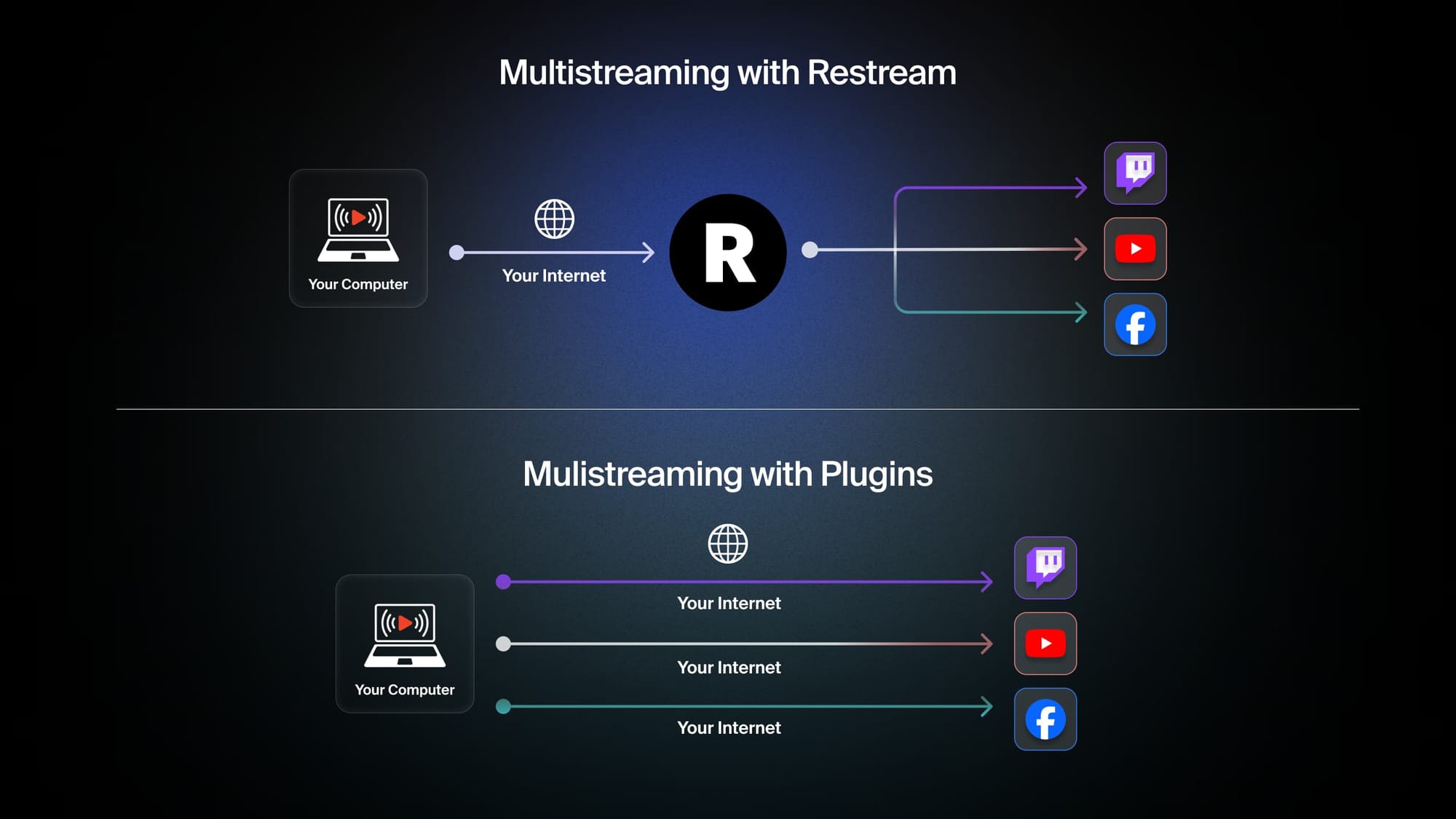 Multistreaming with Restream vs. Plugins