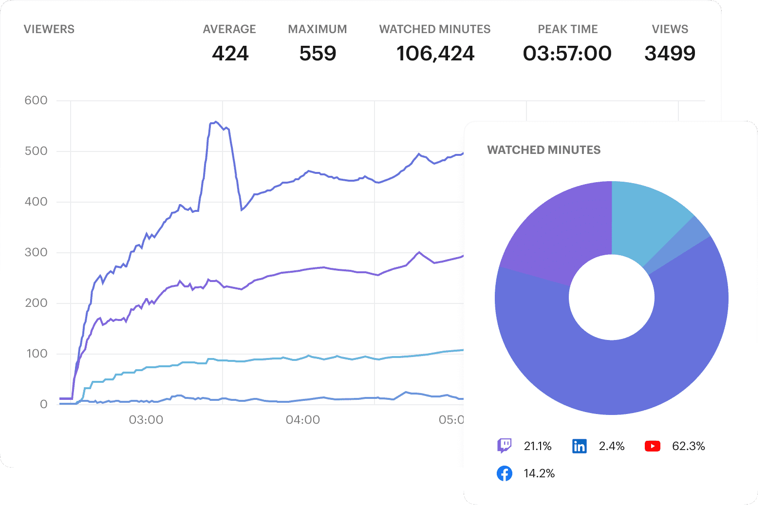 Interactive dashboard